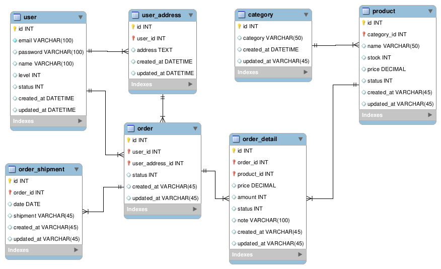 Fashion Store database transaction