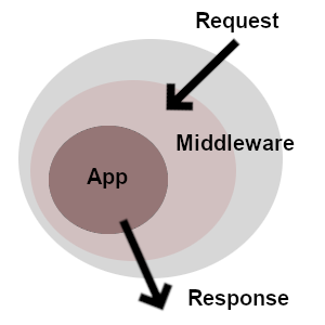 Slim4 autentikasi pada middleware